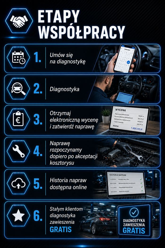 Etapy współpracy — Alis-Motors
